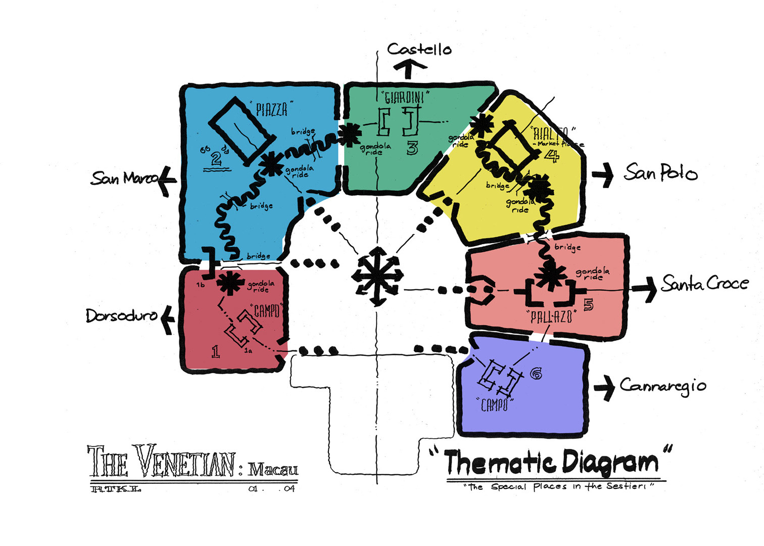 Thematic Diagram